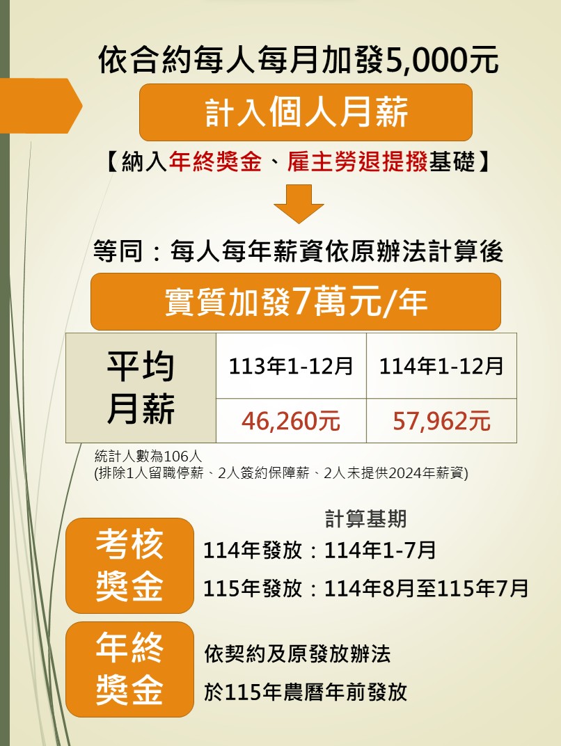 ▲一年有感!大同醫院滿週年,加薪留才、急救量能雙提升。