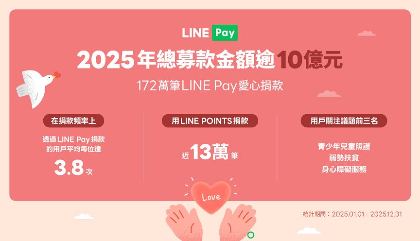 ▲LINE Pay 愛心捐款平台2025年募得逾10.7億元，年成長超過38%，累計172萬筆捐款亦成長28%。