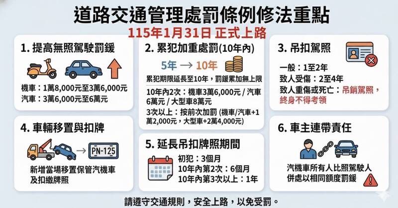▲無照駕駛新制上路！雲警自1月31日至2月2日大執法取締並移置保管46台車。(記者劉春生攝)