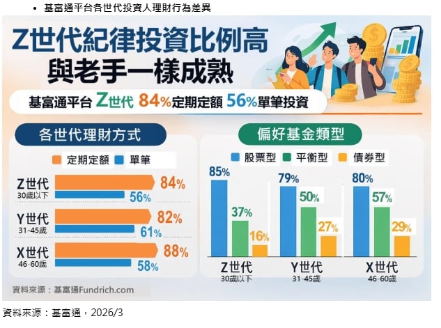 Z世代理財觀翻轉！定期定額成主流　年輕人投資更成熟穩健