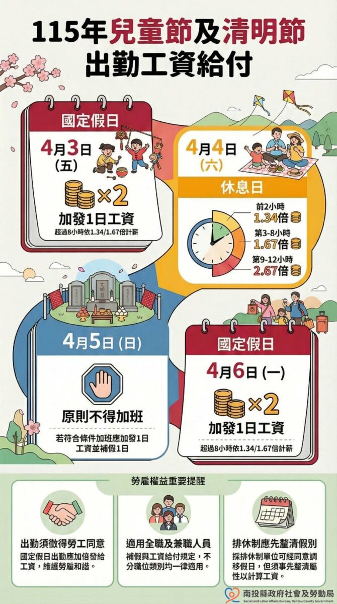115年兒童節及清明節連假出勤工資給付