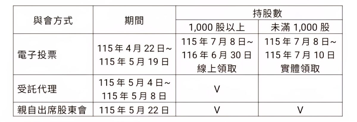 股東必看！中鋼紀念品電子化發放　7月起即可線上領50元商品卡