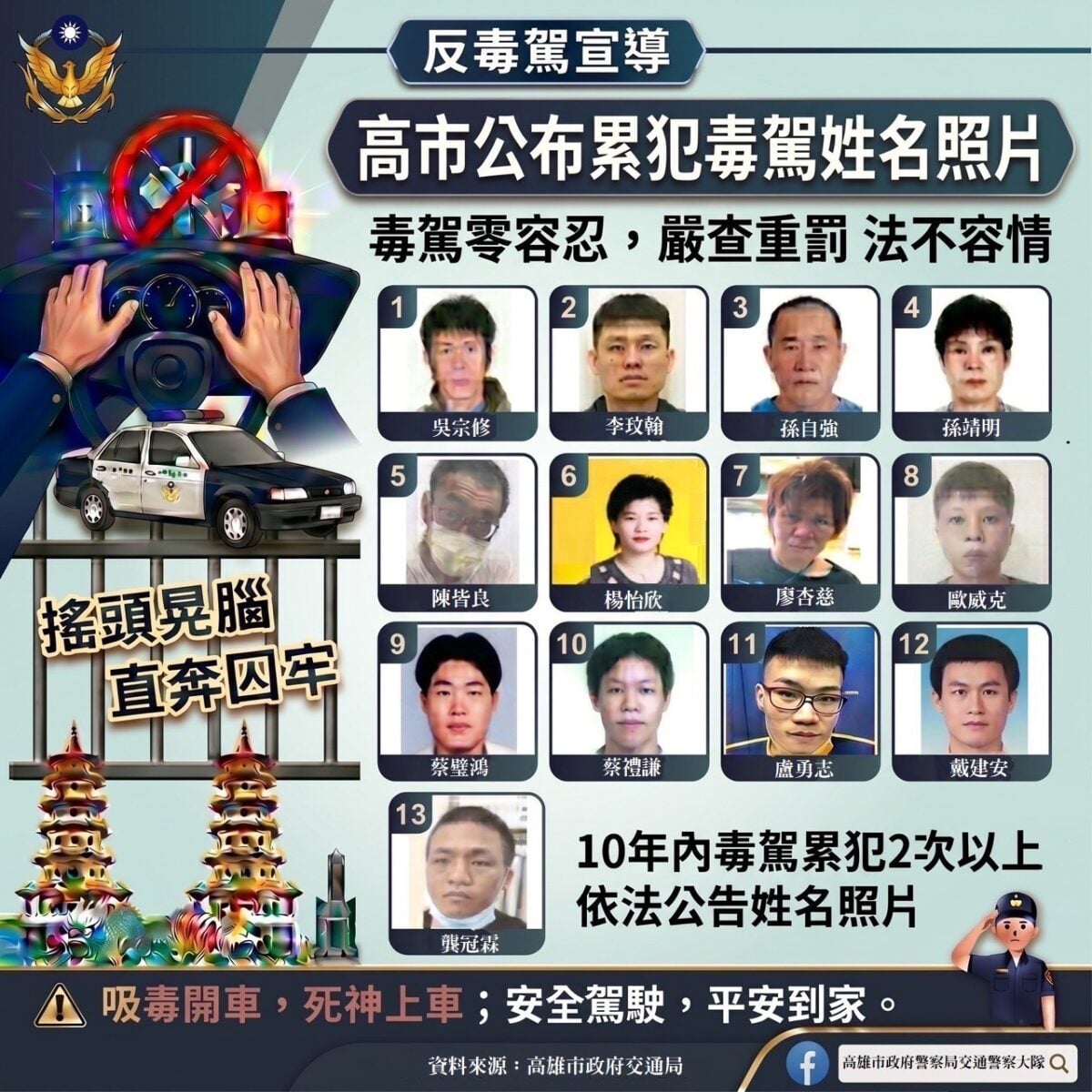 全力打擊毒駕公布13名累犯姓名照片　高市警展現查緝決心