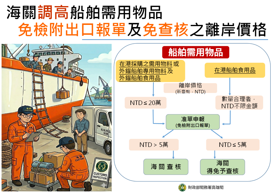 為降低業者營運成本及便捷通關　海關調高船舶採購物料免檢附報單及免查核之貨價限額