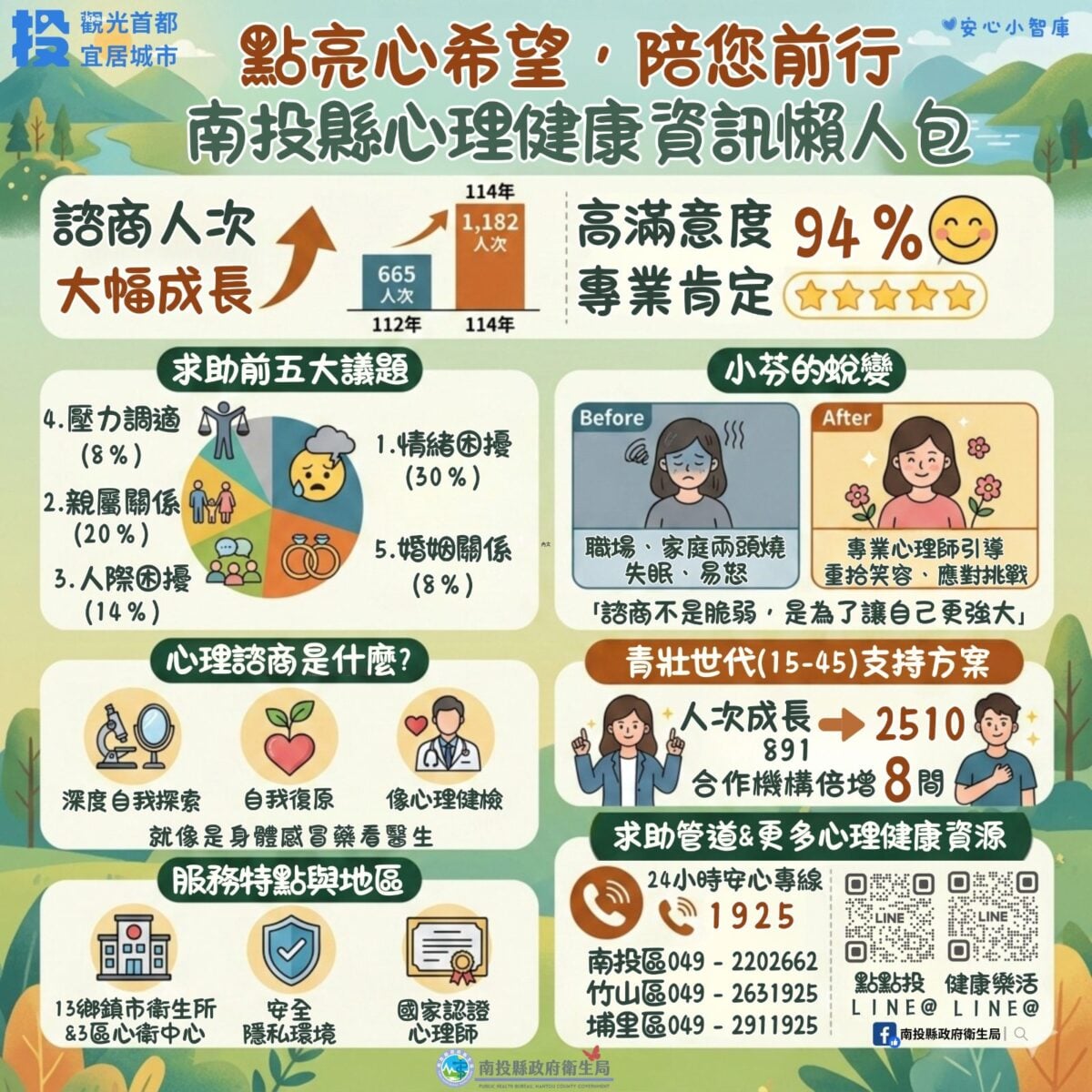 偏鄉通訊心理諮商　守護南投心健康！