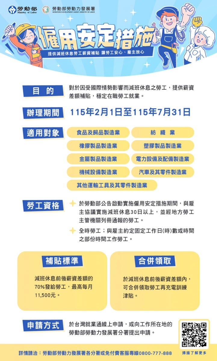 強化版僱用安定措施助減班勞工最高可領6萬9　勞動部南分署籲把握申請期限