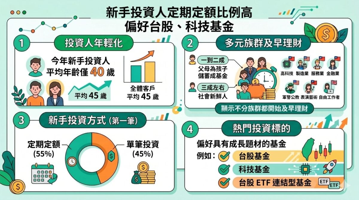 主動式ETF掀投資潮　「首投族」最愛台股科技基金
