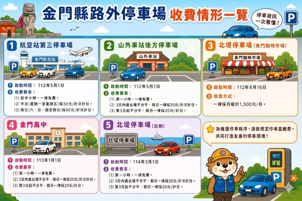 歷經多年努力　金門縣『路邊』與『路外』停車管理機制持續精進！