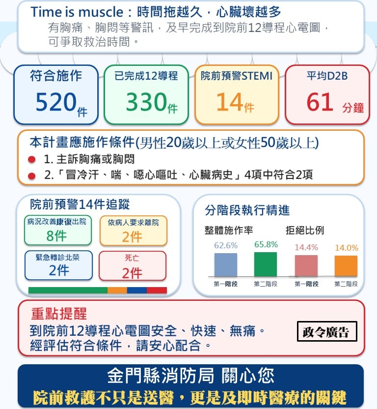 金門消防局到院前12導程心電圖專案展成果　達標五百件里程碑