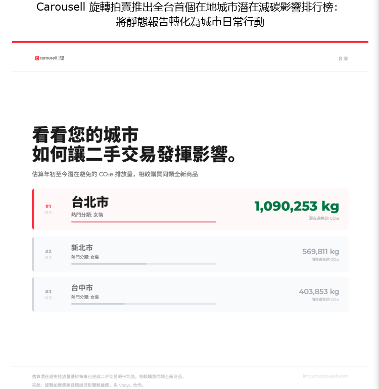 響應世界環境日　Carousell 旋轉拍賣首度公布台灣城市潛在減碳影響力排行榜