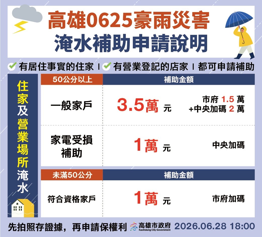 高雄擴大豪雨慰助　住屋、店家淹水最高可領3.5萬元
