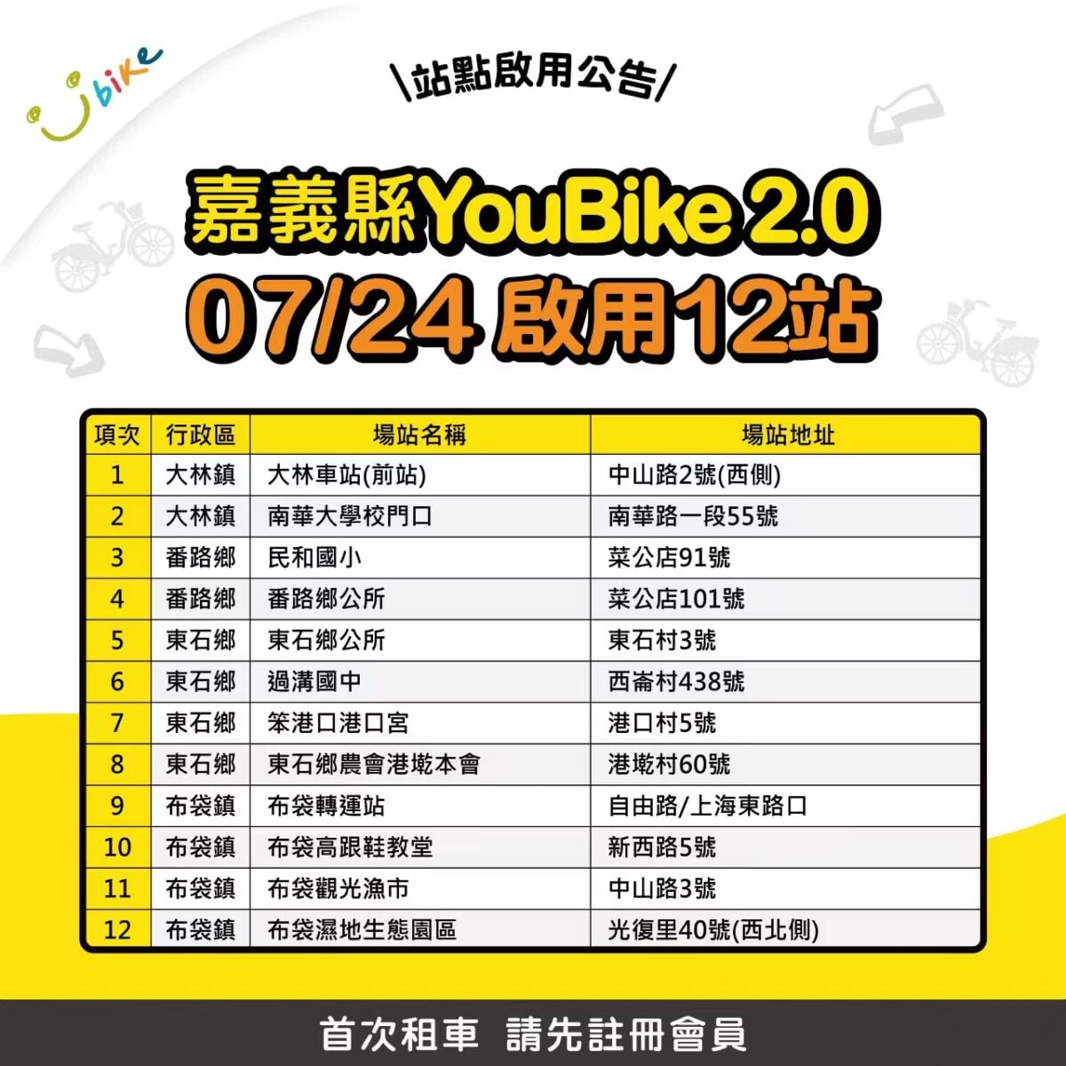 嘉縣YouBike 2.0再擴點　首度進駐番路、東石、布袋