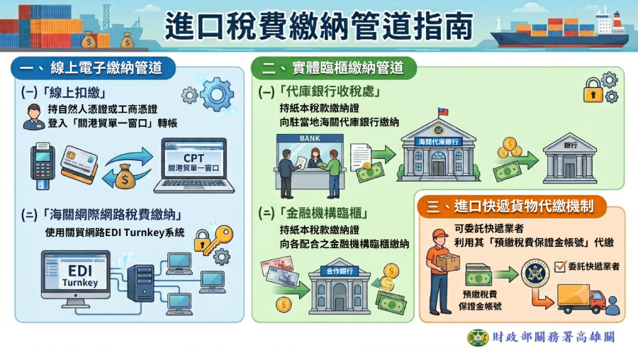 進口貨物稅費多元繳稅免排隊　加速貨物通關