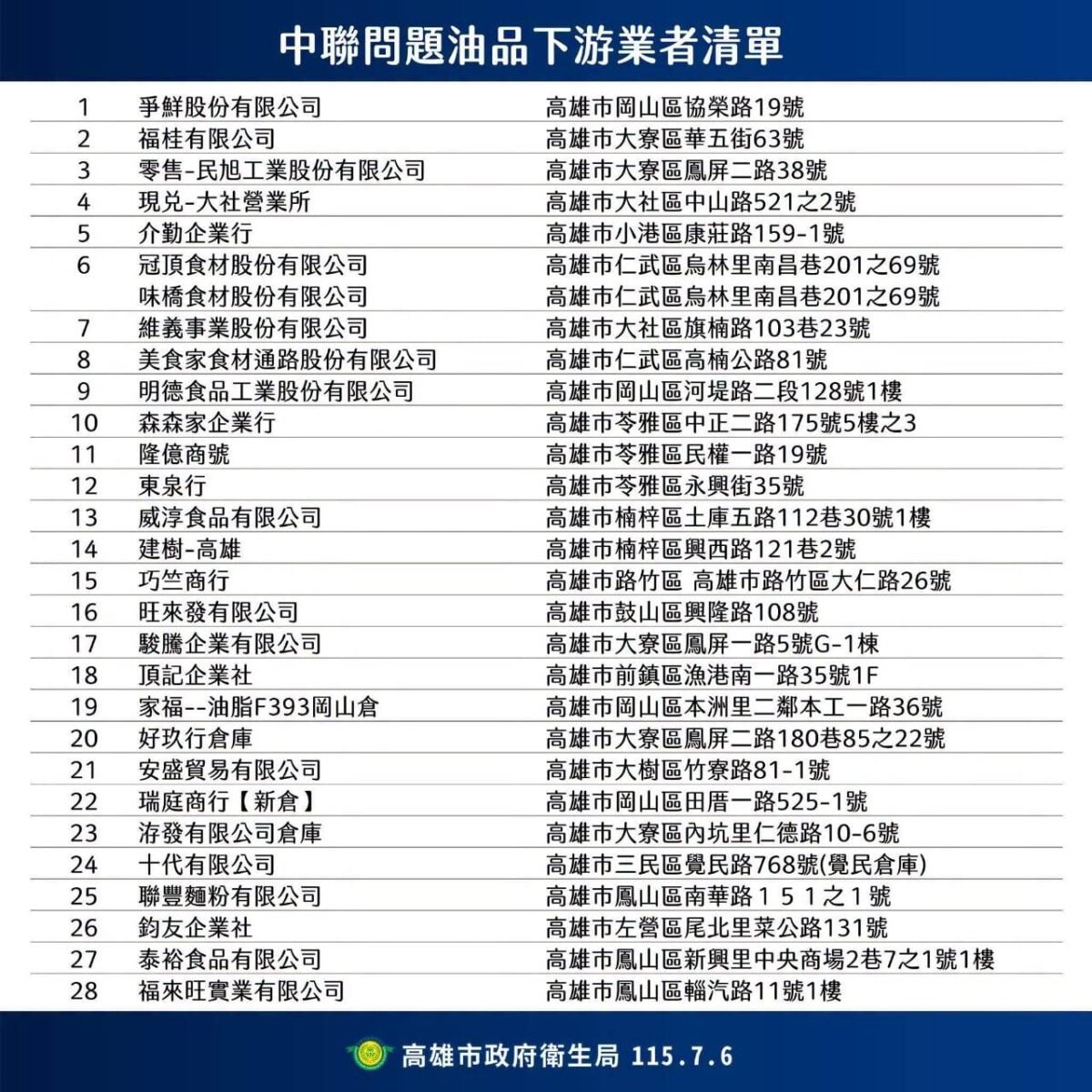 全城追油！問題油風暴延燒　高雄最新稽查結果曝光