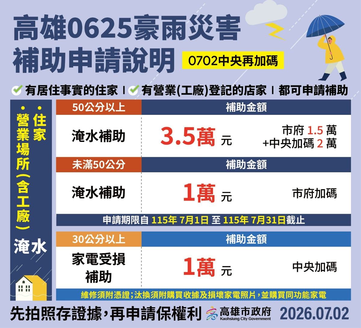 ▲圖說： 高雄市政府公布0625豪雨災害最新補助措施，中央再加碼放寬家電受損補助門檻至淹水30公分以上，並新增工廠淹水救助，提醒符合資格的住戶、店家及工廠把握7月31日前提出申請。