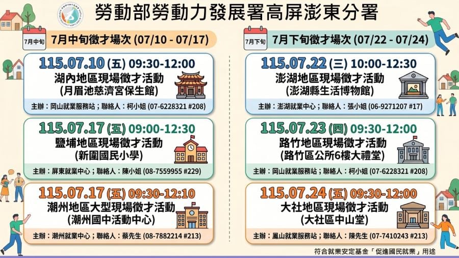 勞動部高分署7月徵才活動　逾1500個職缺助就業