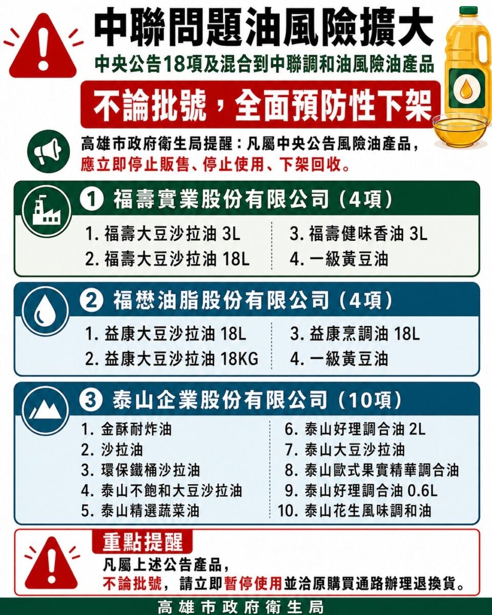 ▲中聯問題油風險擴大，高雄市針對中央公告18項風險油產品全面預防性下架。