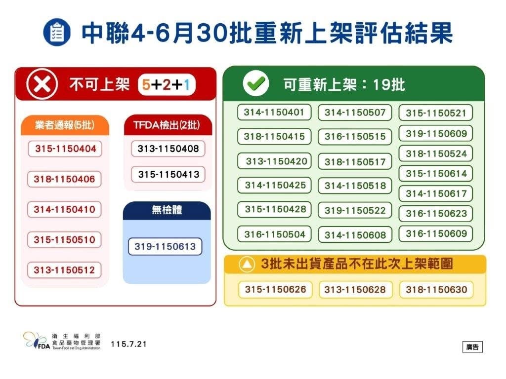 金門縣衛生局持續追查中聯油品　查核375家次、下架回收2073.92公斤