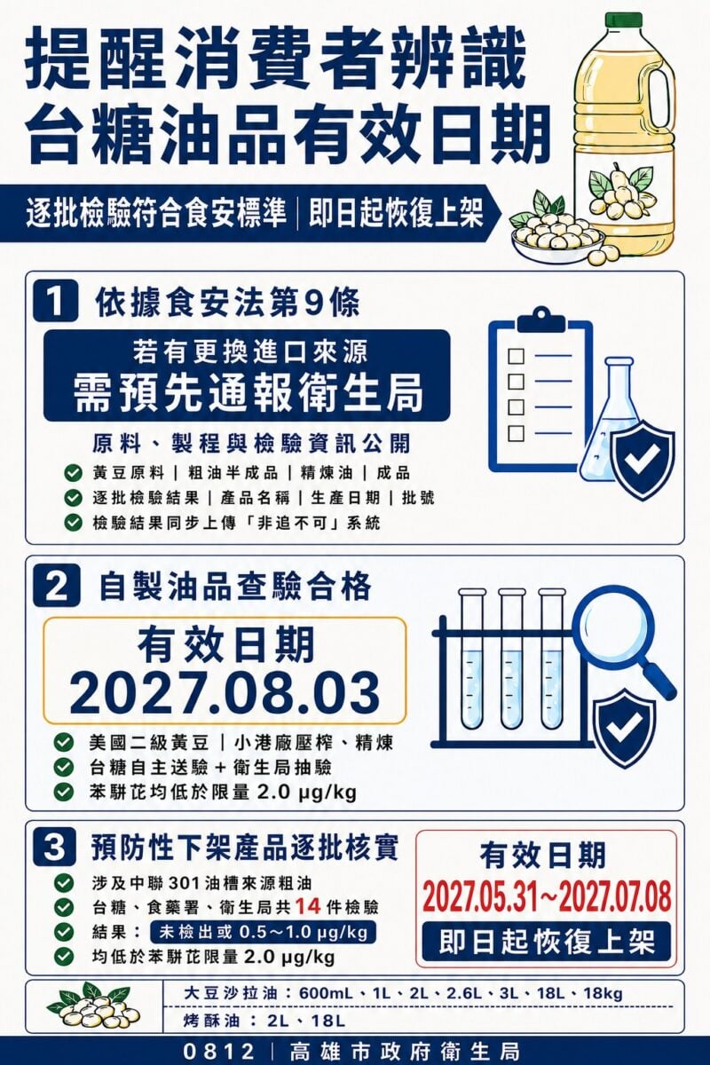 高雄衛生局公布台糖大豆油品製程查核及檢驗符合食安標準　即日起恢復上架