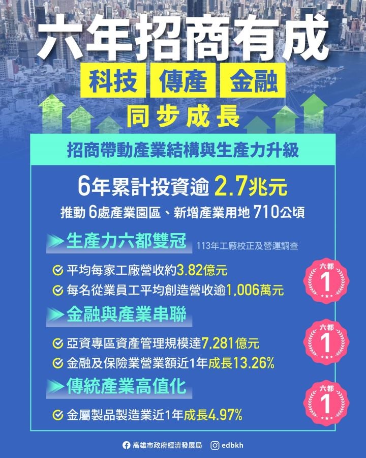 ▲高市府六年力推六處產業園區，帶動招商投資。工廠平均營收與員工產值勇奪六都第一，傳統產業朝高值化轉型；結合亞洲資產管理中心專區落腳，金融及保險業成長率居六都之冠，邁向先進製造、智慧科技與金融服務並進的產業結構。