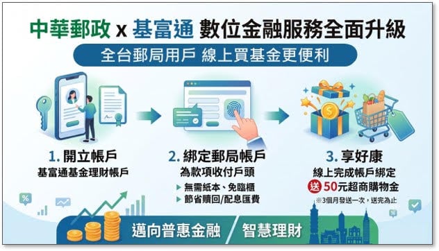 ▲8月起,透過基富通官網或app的網銀授權扣款方式,新綁定郵政儲金帳戶作為基金款項收付帳戶,將可獲得「50元超商購物金」1份。