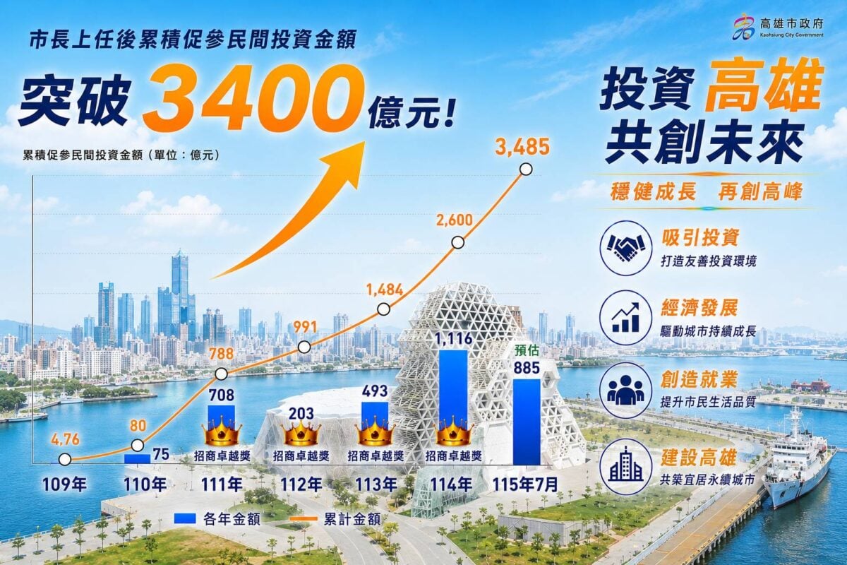 高雄促參招商突破3400億元居全國之冠　陳其邁任內減債352億元