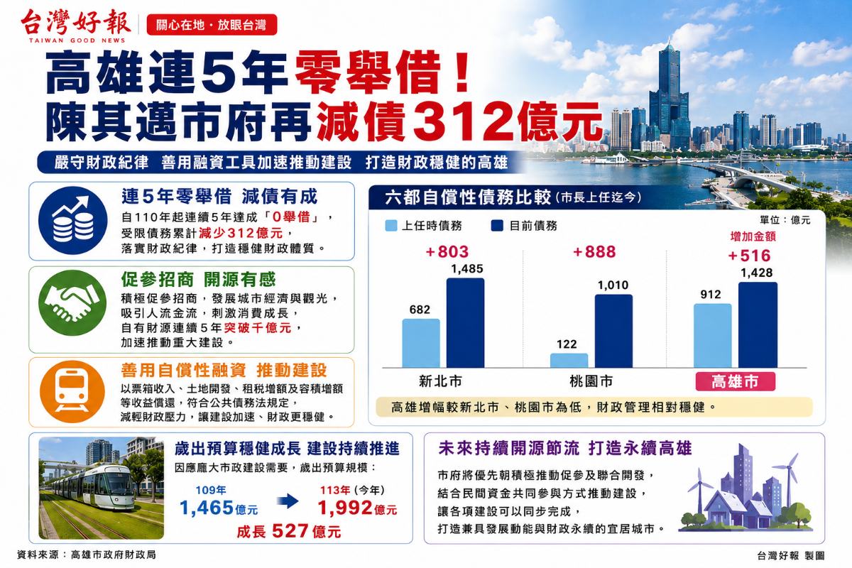高雄連5年零舉借　陳其邁任內累計減債312億元