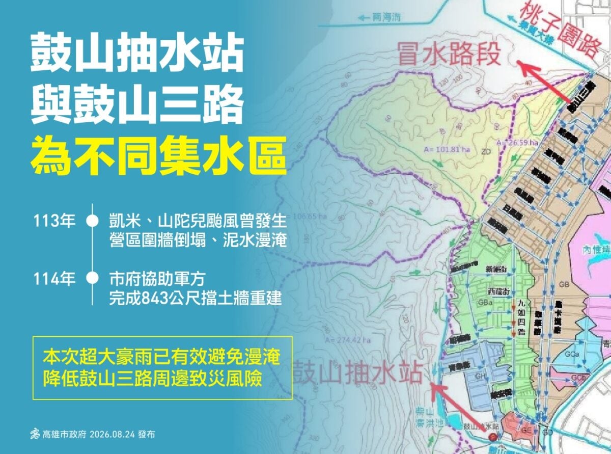 ▲高雄市水利局指出，鼓山抽水站與鼓山三路西側營區屬不同集水分區，去年完成843公尺擋土牆重建，本次超大豪雨已有效降低泥水漫淹及周邊致災風險。
