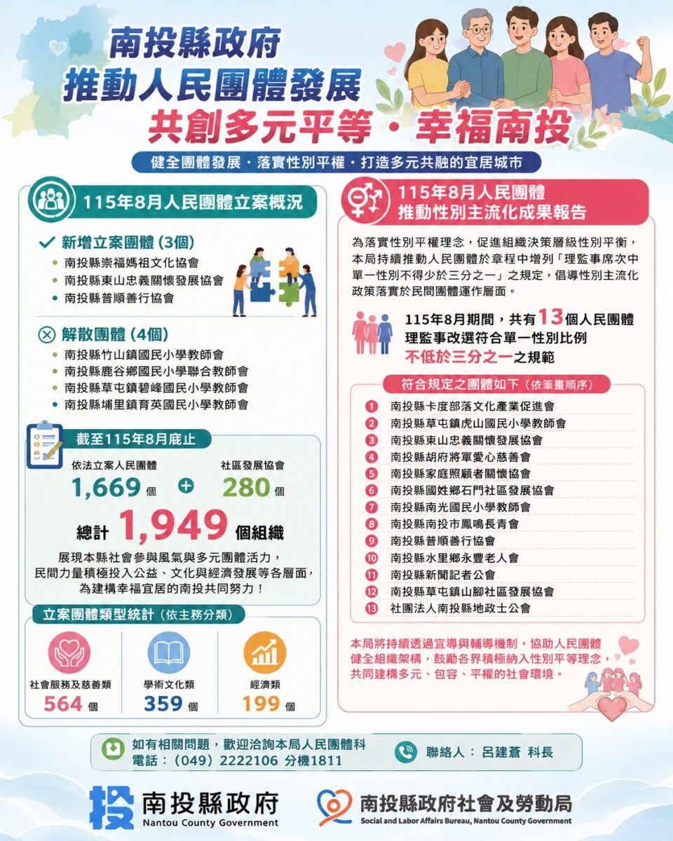 南投縣8月人民團體立案　推動性別主流化落實民間組織運作